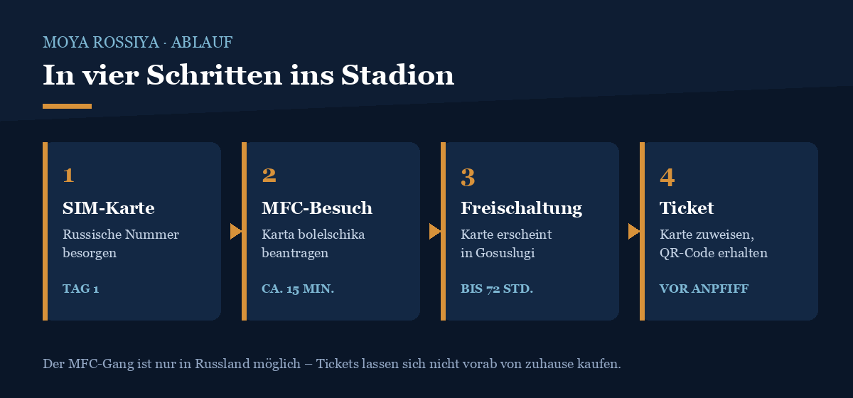 Grafik: In vier Schritten zur Karta bolelschika – SIM-Karte, MFC, Freischaltung, Ticket